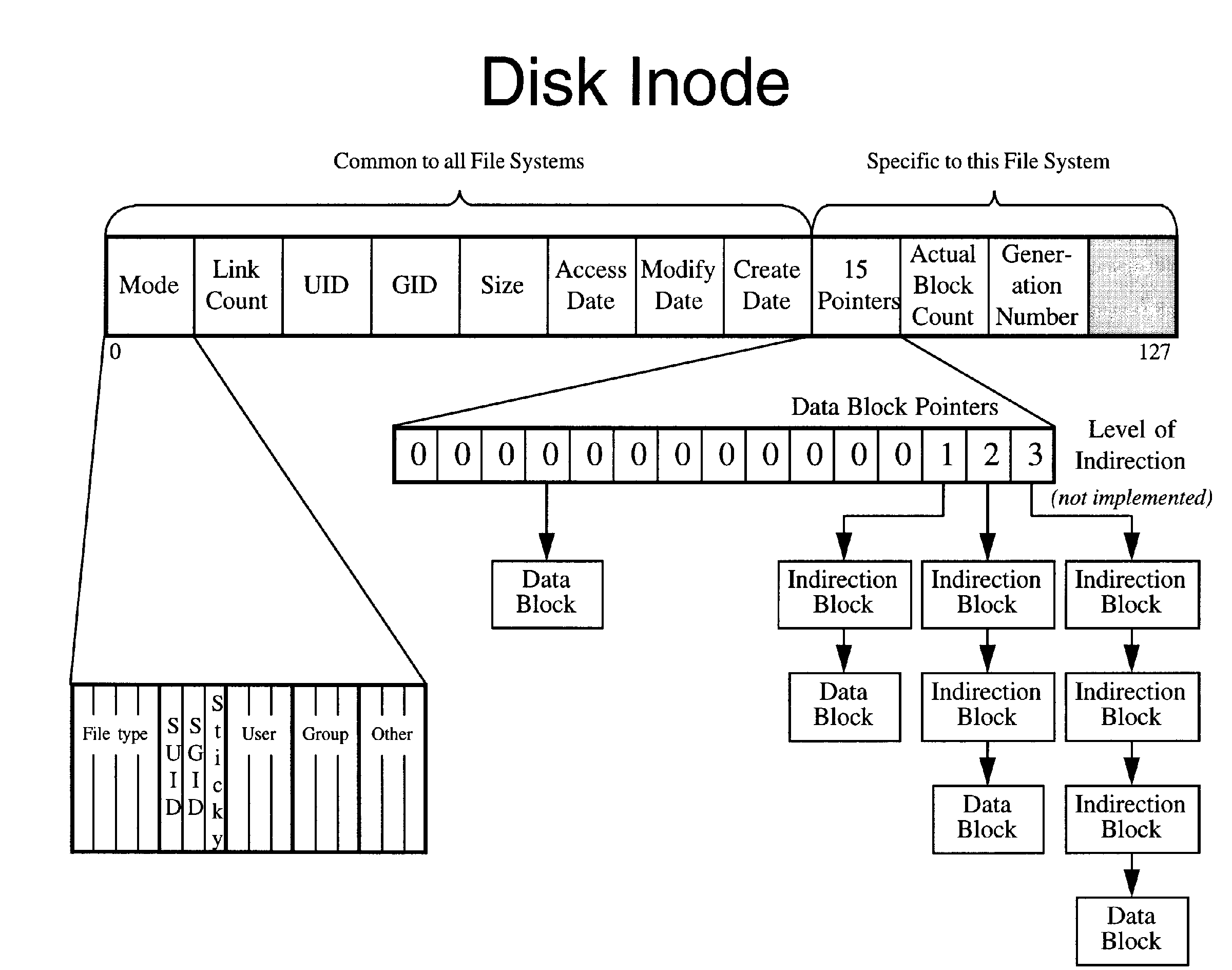 disk inode